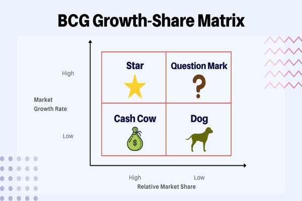 Ma trận BCG là gì Cách thiết lập Ma trận BCG hiệu quả cho doanh nghiệp