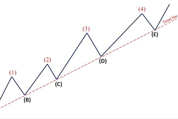 Đường trendlines để nắm bắt được xu hướng của thị trường. 