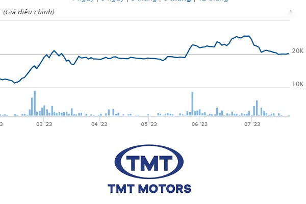 Biểu đồ biến động thị trường chứ khoán mã TMT