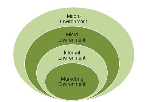 Các yếu tố của môi trường vĩ mô ảnh hưởng doanh nghiệp một cách gián tiếp