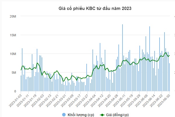 Biểu đồ thị trường chứng khoán 6 tháng đầu năm 2023 của mã KBC