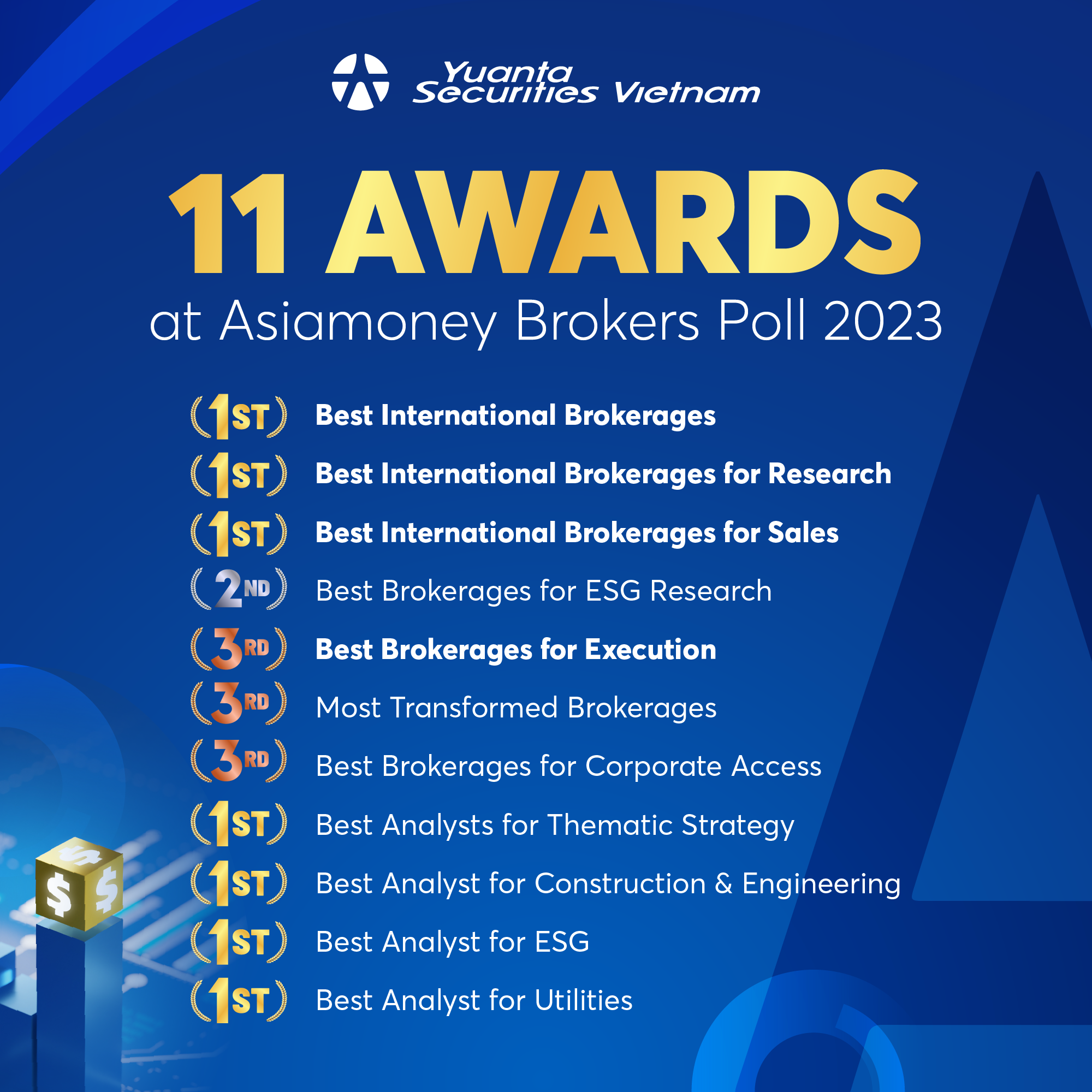 Yuanta Securities Vietnam is honored to receive 11 awards at Asiamoney Brokers Poll 2023
