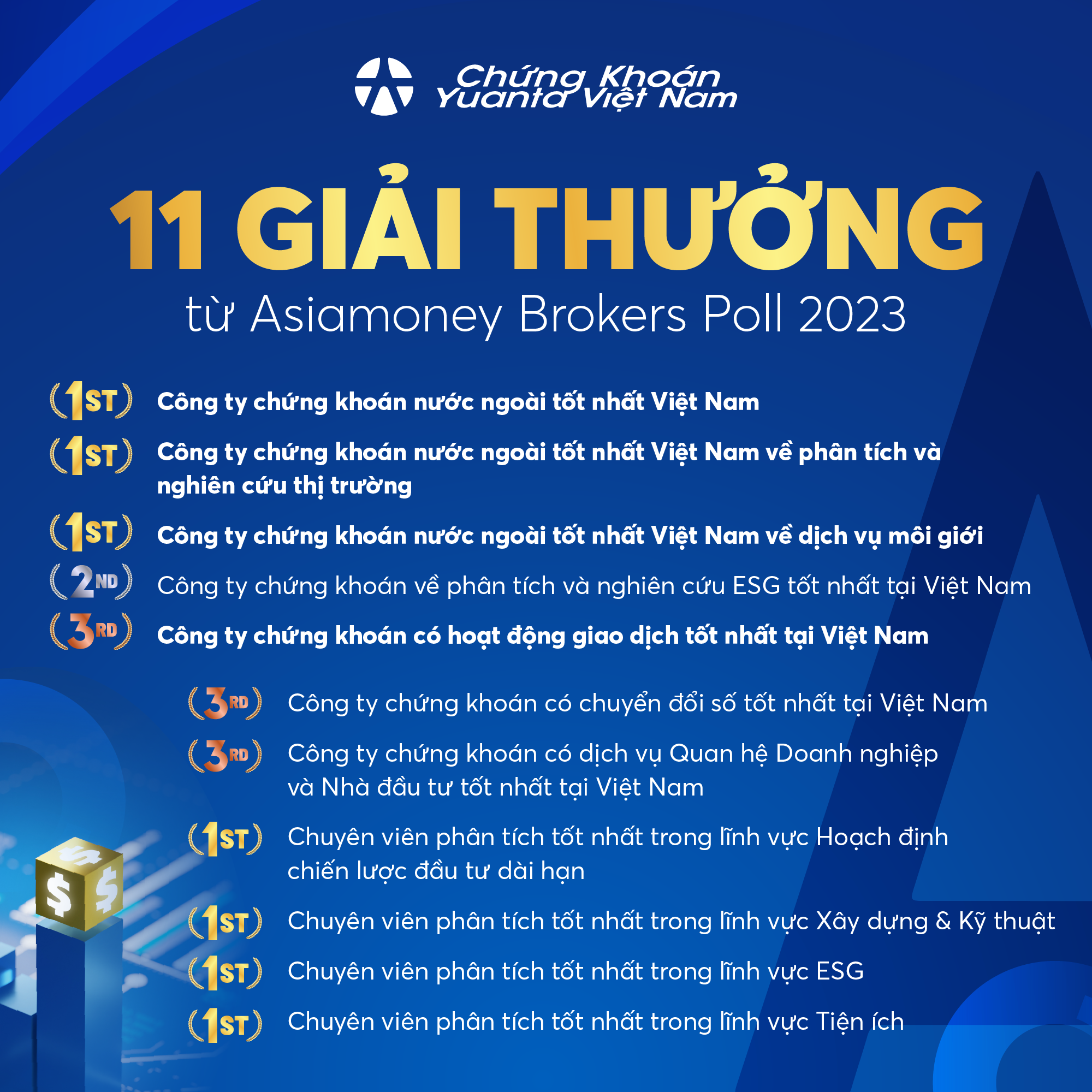 Yuanta Việt Nam nhận 11 giải thưởng tại Asiamoney Brokers Poll 2023