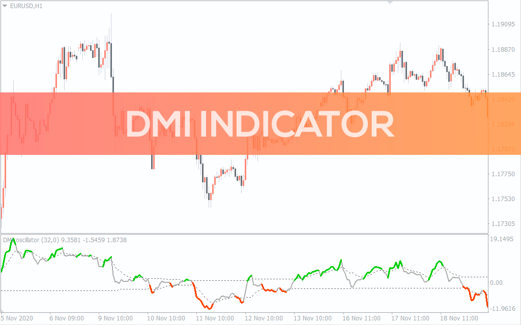 Đường DM+ đo lường độ mạnh của xu hướng tăng giá