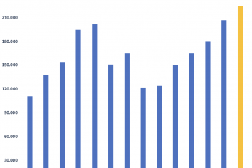 Margin toàn thị trường tiếp tục phá kỷ lục, xuất hiện CTCK có dư nợ cho vay gần 1 tỷ USD