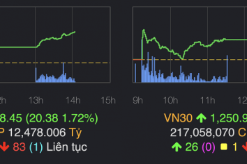 Chứng khoán trở lại mốc 1.200 điểm