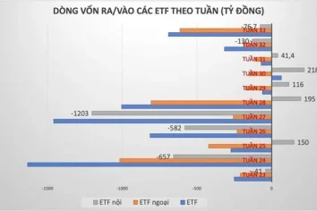 Các quỹ ETF bất ngờ bị rút vốn mạnh, lũy kế từ đầu năm rút ròng gấp 12 lần cả năm 2023