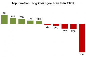 “Bước ngoặt” tiền ngoại để đón sóng nâng hạng thị trường?